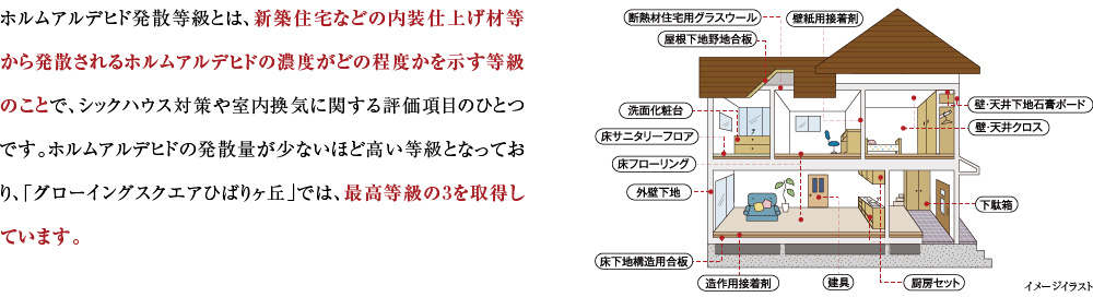ホルムアルデヒド発散等級とは、新築住宅などの内装仕上げ材等から発散されるホルムアルデヒドの濃度がどの程度かを示す等級のことで、シックハウス対策や室内換気に関する評価項目のひとつです。ホルムアルデヒドの発散量が少ないほど高い等級となっており、「グローイングスクエアひばりヶ丘」では、最高等級の3を取得しています。