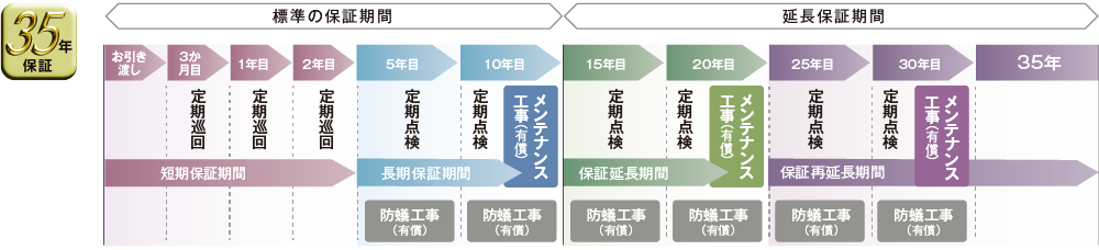 35年保証システム