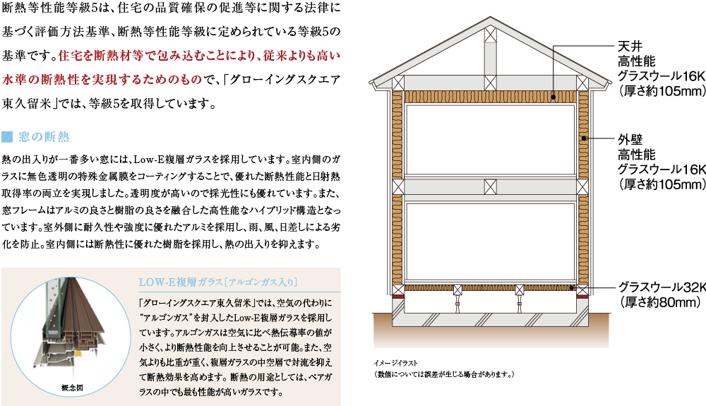 断熱等性能等級5は、住宅の品質確保の促進等に関する法律に基づく評価方法基準、断熱等性能等級に定められている等級5の基準です。住宅を断熱材等で包み込むことにより、従来よりも高い水準の断熱性を実現するためのもので、「グローイングスクエア横浜三ツ境ガーデンズ」では、等級5を取得しています。