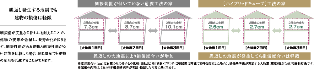 繰返し発生する地震でも建物の損傷は軽微