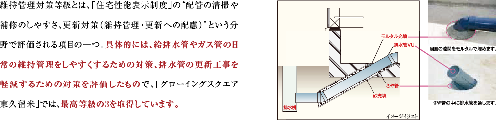 維持管理対策等級とは、「住宅性能表示制度」の“配管の清掃や補修のしやすさ、更新対策（維持管理・更新への配慮）”という分野で評価される項目の一つ。具体的には、給排水管やガス管の日常の維持管理をしやすくするための対策、排水管の更新工事を軽減するための対策を評価したもので、「グローイングスクエア横浜三ツ境ガーデンズ」では、最高等級の3を取得しています。