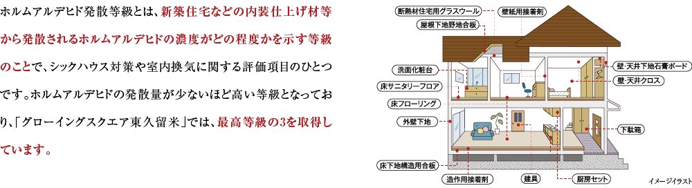 ホルムアルデヒド発散等級とは、新築住宅などの内装仕上げ材等から発散されるホルムアルデヒドの濃度がどの程度かを示す等級のことで、シックハウス対策や室内換気に関する評価項目のひとつです。ホルムアルデヒドの発散量が少ないほど高い等級となっており、「グローイングスクエア横浜三ツ境ガーデンズ」では、最高等級の3を取得しています。