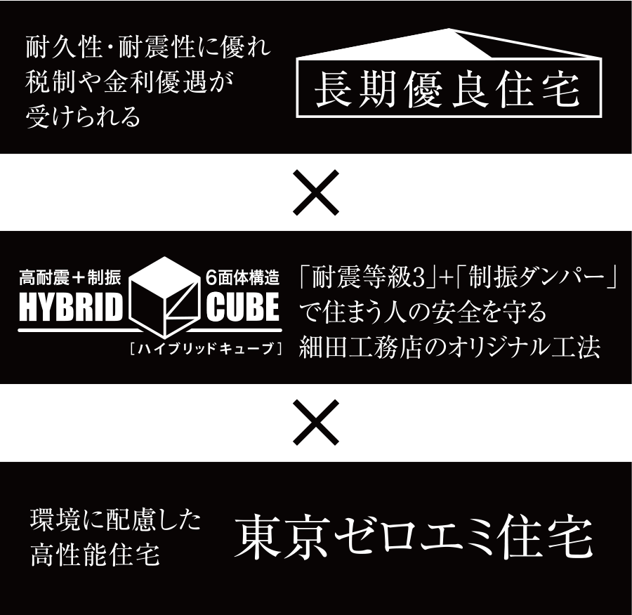 耐久性・耐震性に優れ税制や金利優遇が受けられる長期優良住宅　×　「耐震等級3」+「制振ダンパー」で住まう人の安全を守る細田工務店のオリジナル工法 × 東京都が推進する厳しい省エネ基準をクリア「東京ゼロエミ住宅」