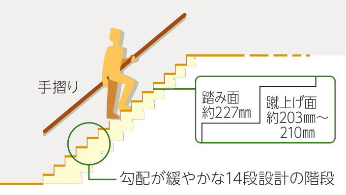 勾配の穏やかな14段階段