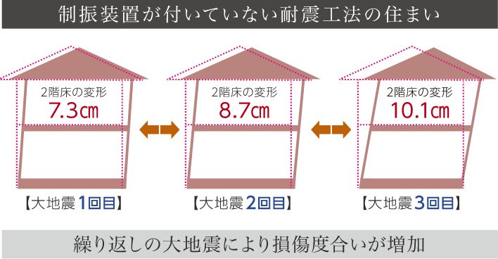 制振性能がない建物