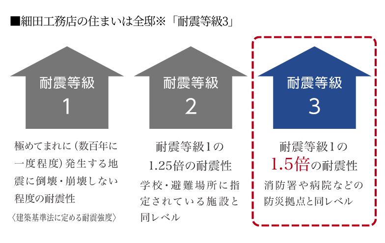 耐震等級3の実力