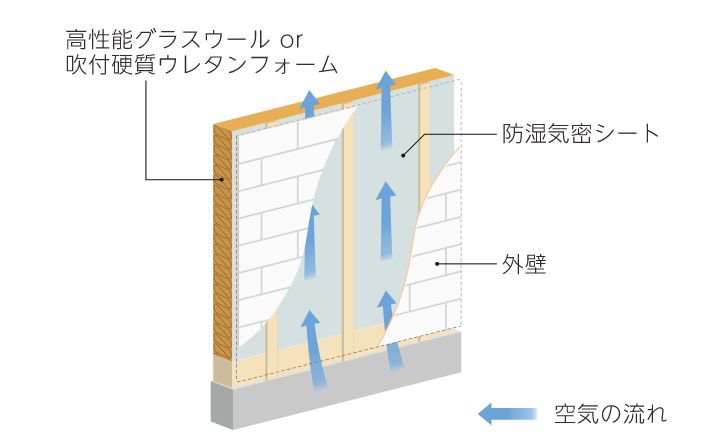 外壁通気工法