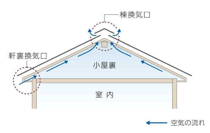 小屋裏換気