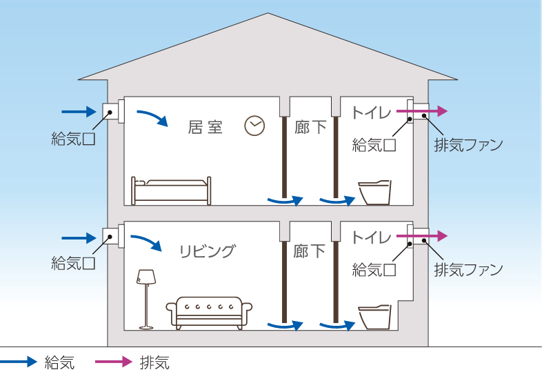 24時間換気システム