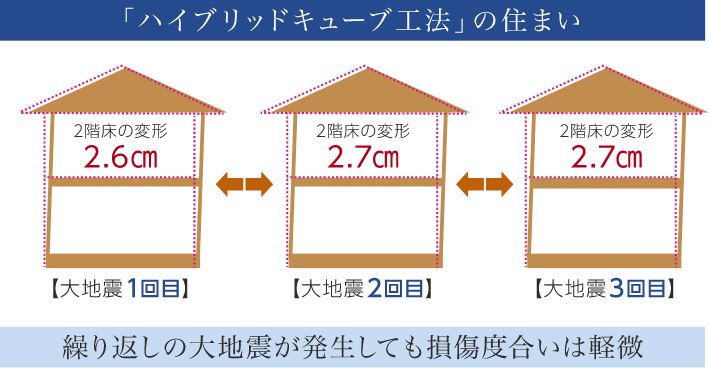 制振性能を備えた「ハイブリッドキューブ工法」の建物