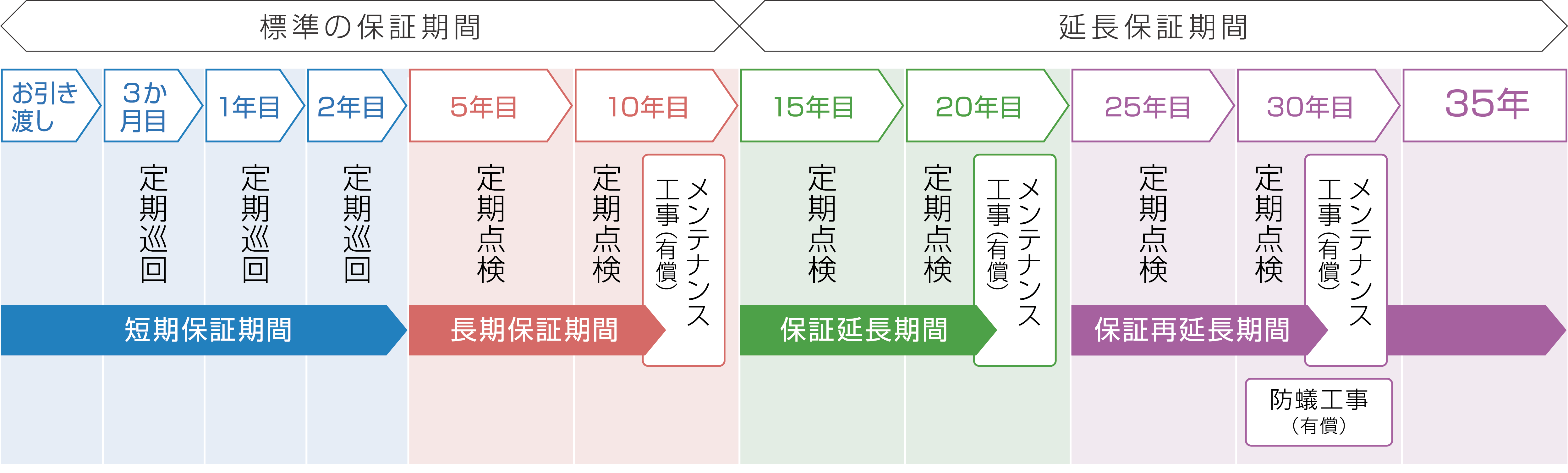 35年保証システムの流れ