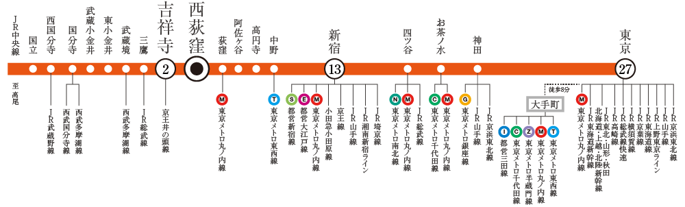 中央線図