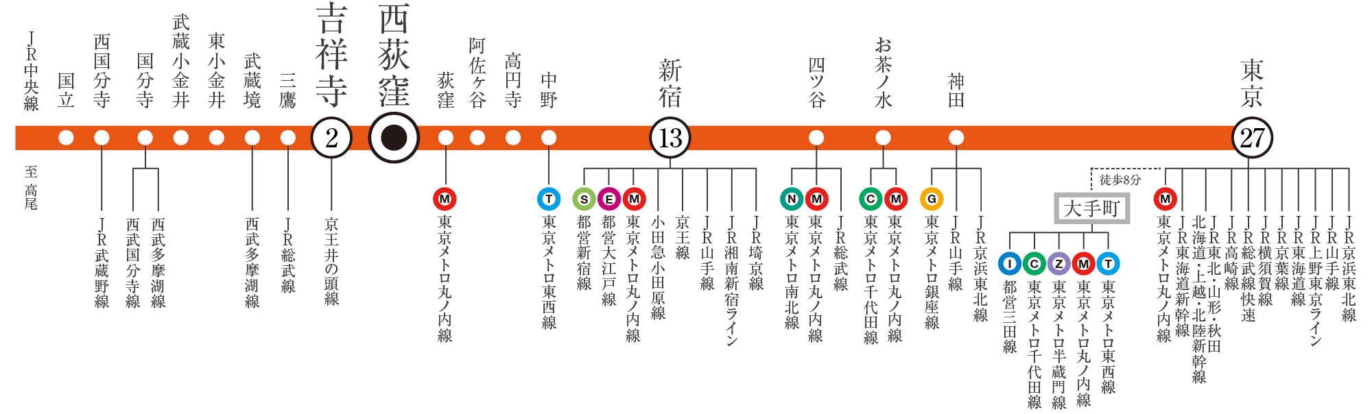 中央線図