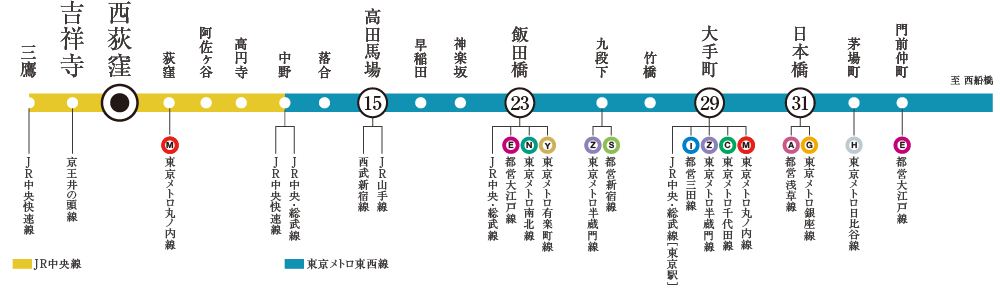 東西線図