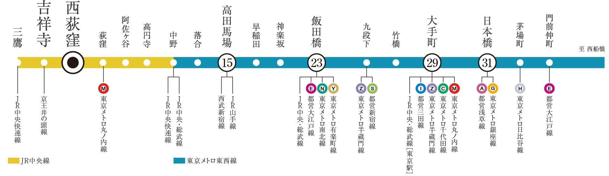 東西線図