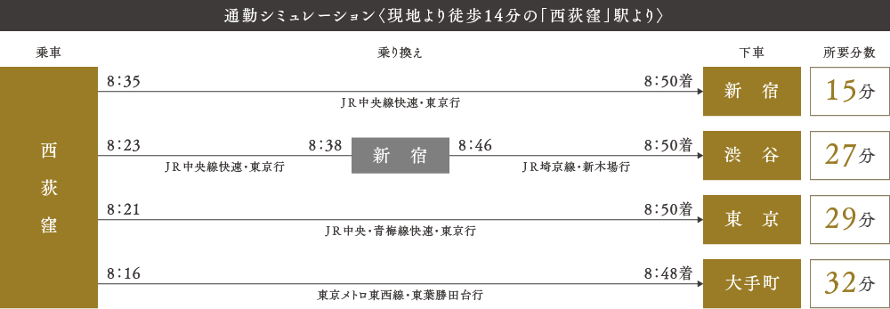 通勤シミュレーション〈現地より徒歩14分の「西荻窪」駅より〉