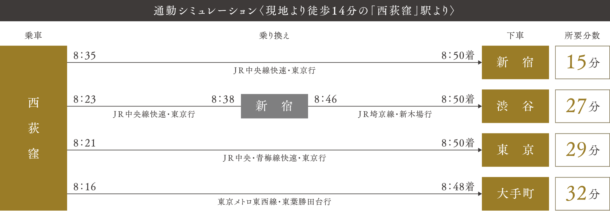 通勤シミュレーション〈現地より徒歩14分の「西荻窪」駅より〉