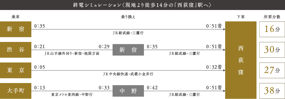 終電シミュレーション〈現地より徒歩14分の「西荻窪」駅へ〉