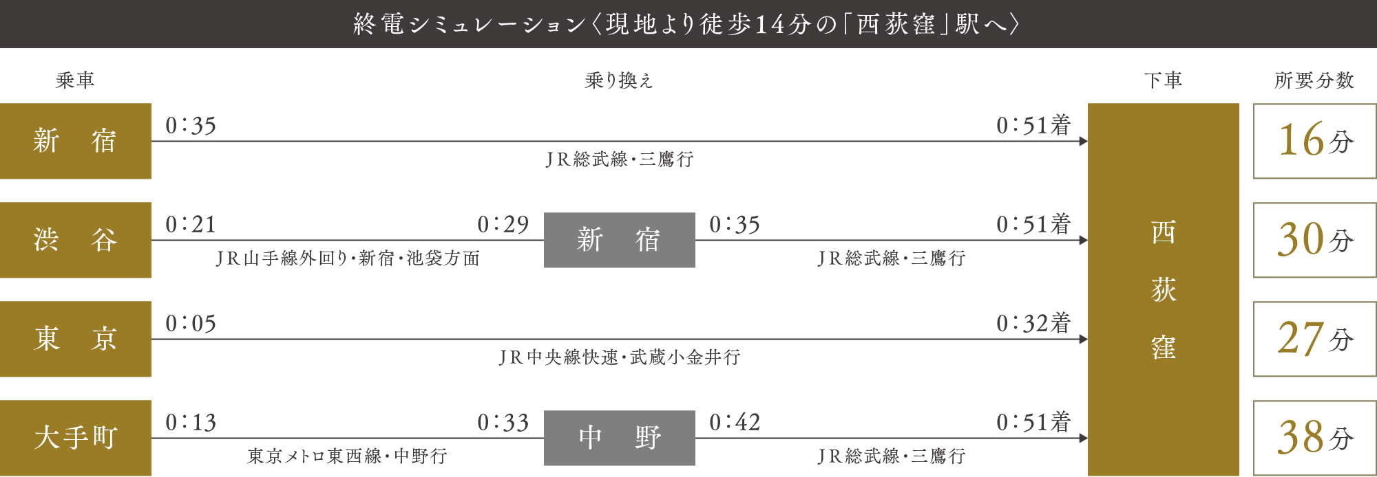 終電シミュレーション〈現地より徒歩14分の「西荻窪」駅へ〉