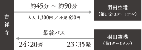 羽田空港 成田空港