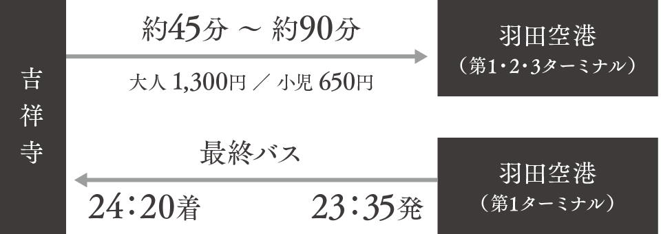 羽田空港 成田空港