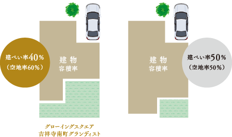 建ぺい率概念図