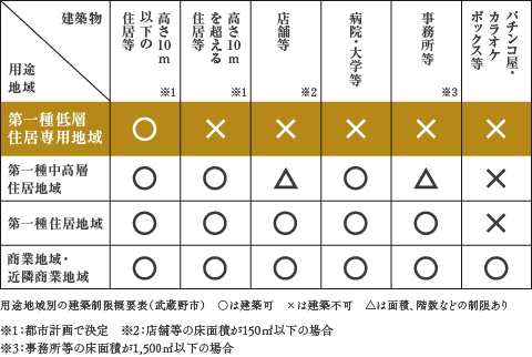 用途地域別の建築制限概要表