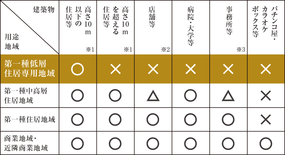 用途地域別の建築制限概要表