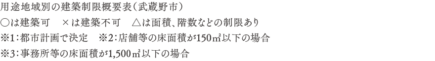 用途地域別の建築制限概要表