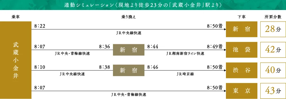 通勤シュミレーション