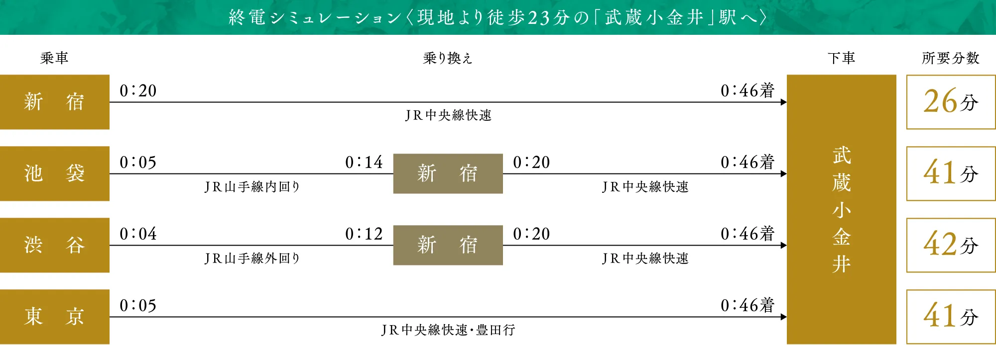 通勤シュミレーション