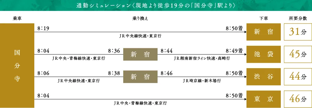 通勤シュミレーション