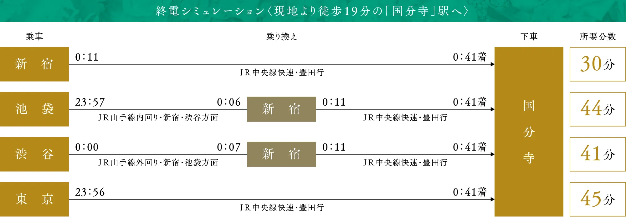 通勤シュミレーション