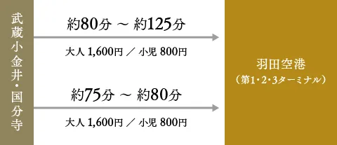 羽田空港へは空港連絡バスが毎日運行しています。