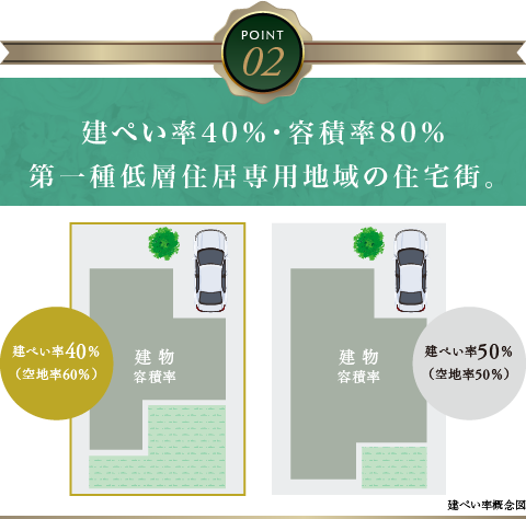 建ぺい率40％・容積率80％第一種低層住居専用地域の住宅街。