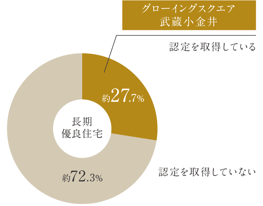 長期優良住宅