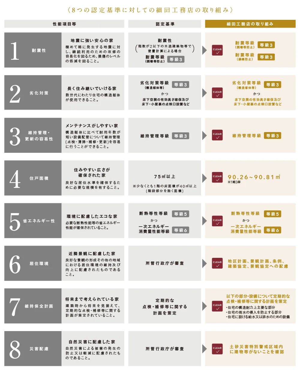 国が定めた8つの認定基準を満たした安心できる快適な住まい。