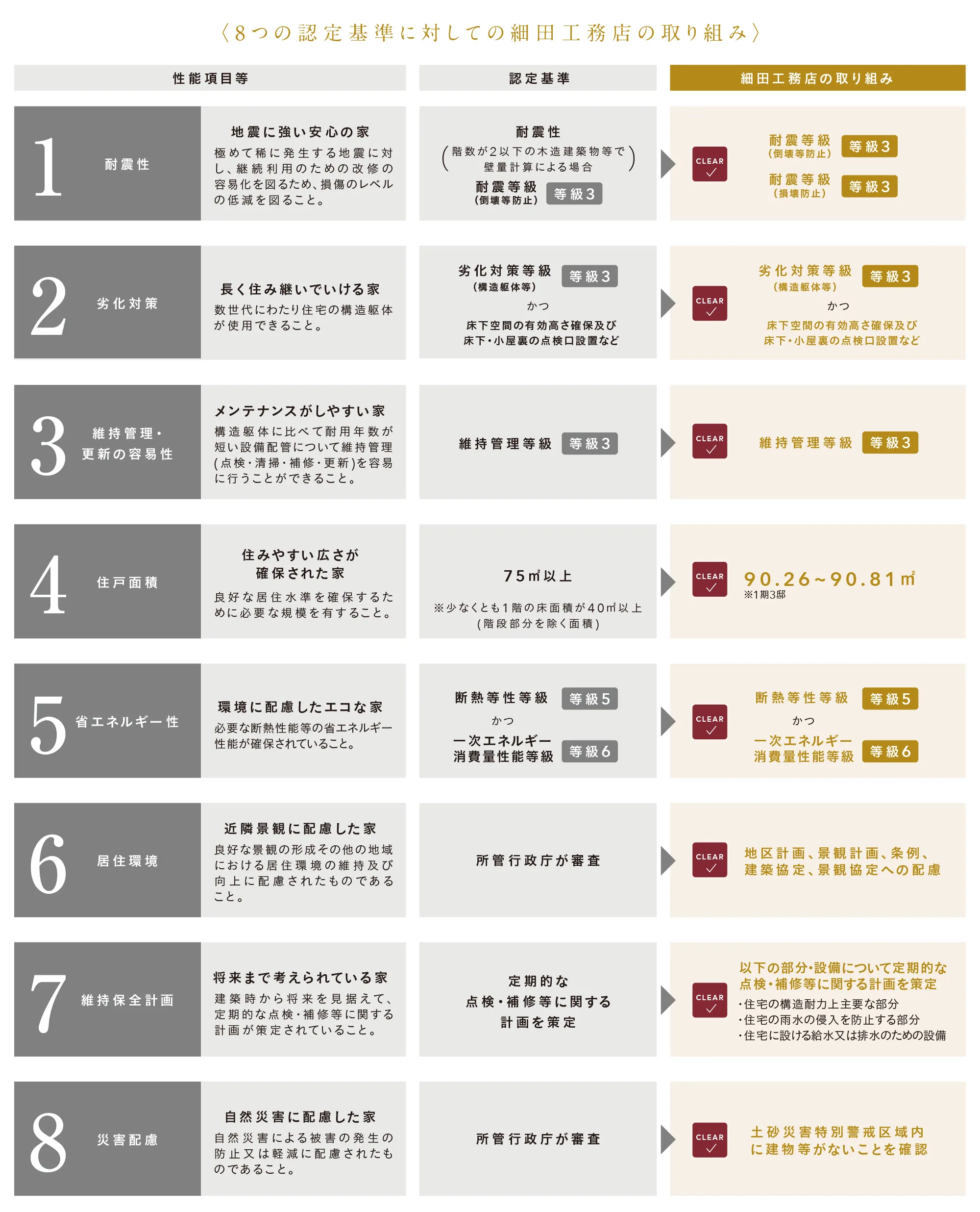 国が定めた8つの認定基準を満たした安心できる快適な住まい。