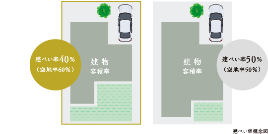 建ぺい率概念図