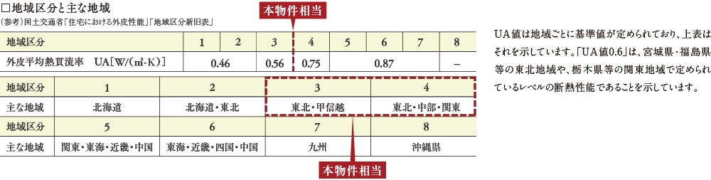 地域区分と主な地域 