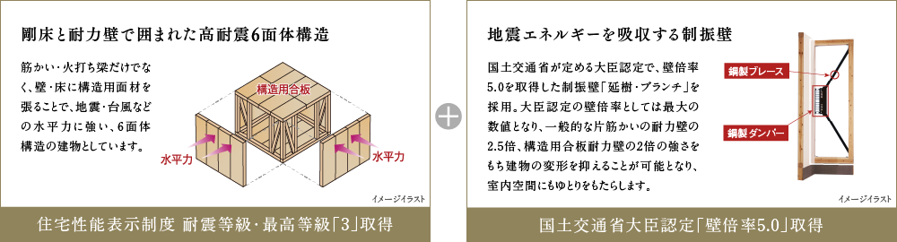 剛床と耐力壁で囲まれた高耐震6面体構造 地震エネルギーを吸収する制振壁