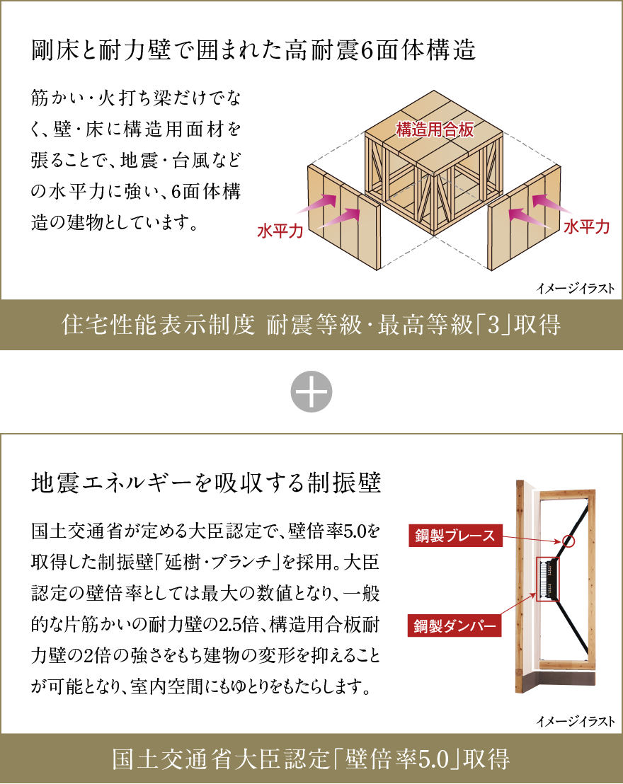 剛床と耐力壁で囲まれた高耐震6面体構造 地震エネルギーを吸収する制振壁