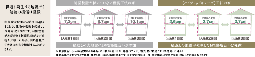 繰返し発生する地震でも建物の損傷は軽微