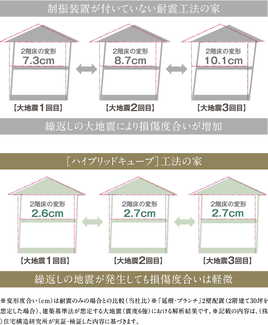 繰返し発生する地震でも建物の損傷は軽微