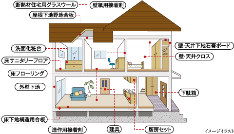 ホルムアルデヒド発散等級