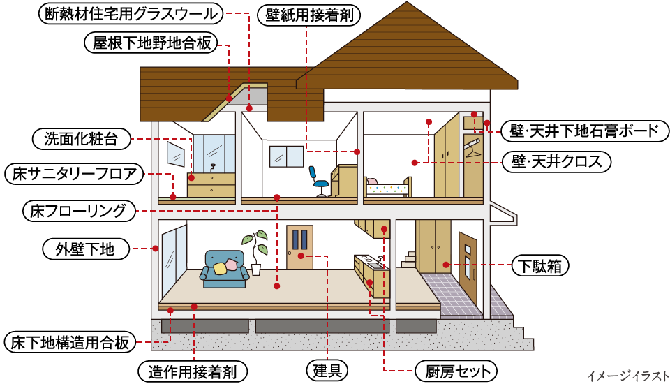 ホルムアルデヒド発散等級