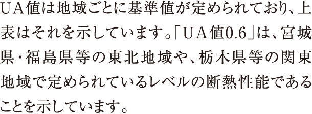 UA値は地域ごとに基準値が定められており、上表はそれを示しています。「UA値0.6」は、宮城県・福島県等の東北地域や、栃木県等の関東地域で定められているレベルの断熱性能であることを示しています。
