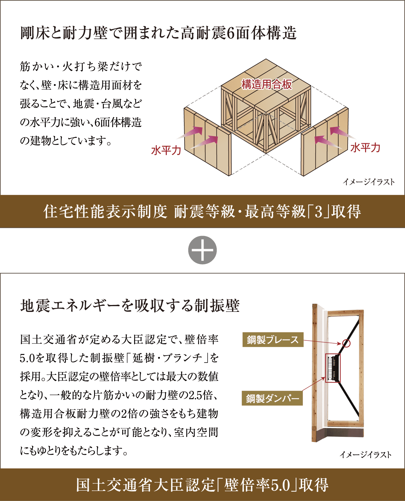 住宅性能表示制度 耐震等級・最高等級「3」取得 国土交通省大臣認定「壁倍率5.0」取得