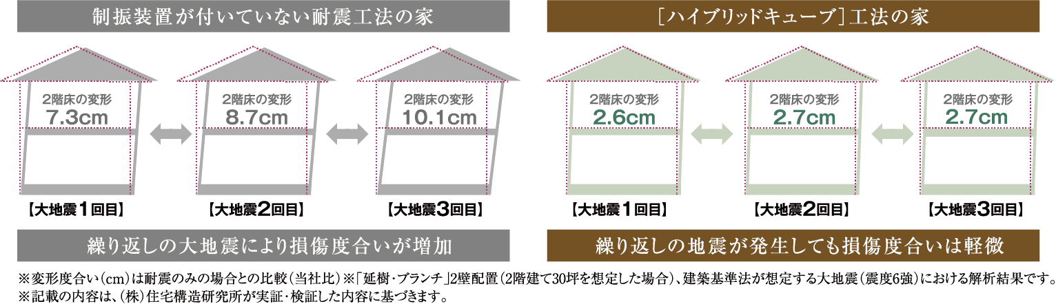 住宅性能表示制度 耐震等級・最高等級「3」取得 国土交通省大臣認定「壁倍率5.0」取得