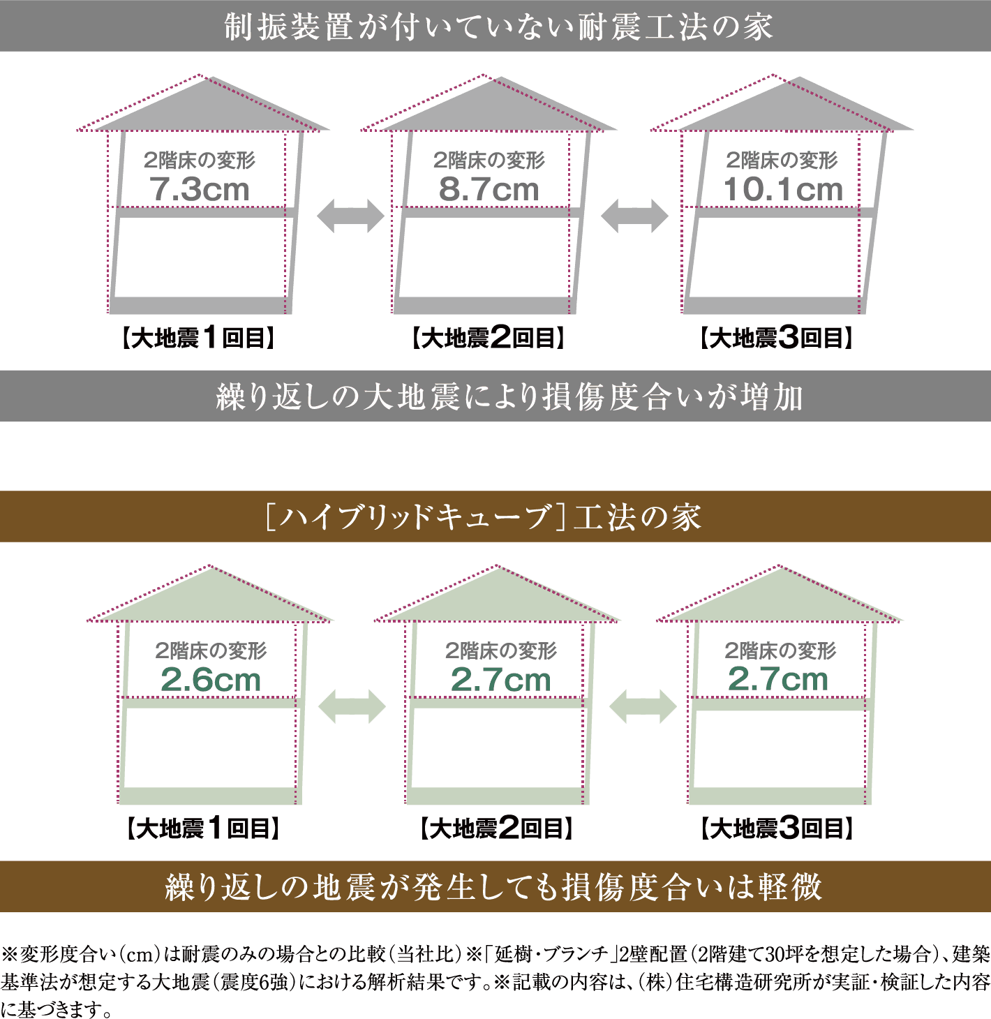 住宅性能表示制度 耐震等級・最高等級「3」取得 国土交通省大臣認定「壁倍率5.0」取得